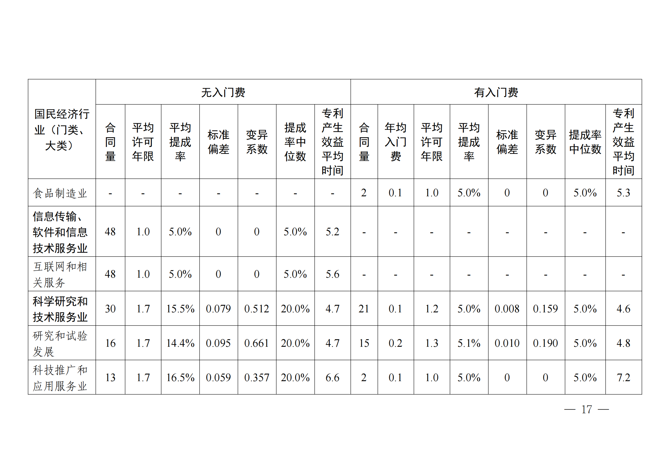 國(guó)知局：2023年度及近五年備案的專利實(shí)施許可合同有關(guān)數(shù)據(jù)公布！