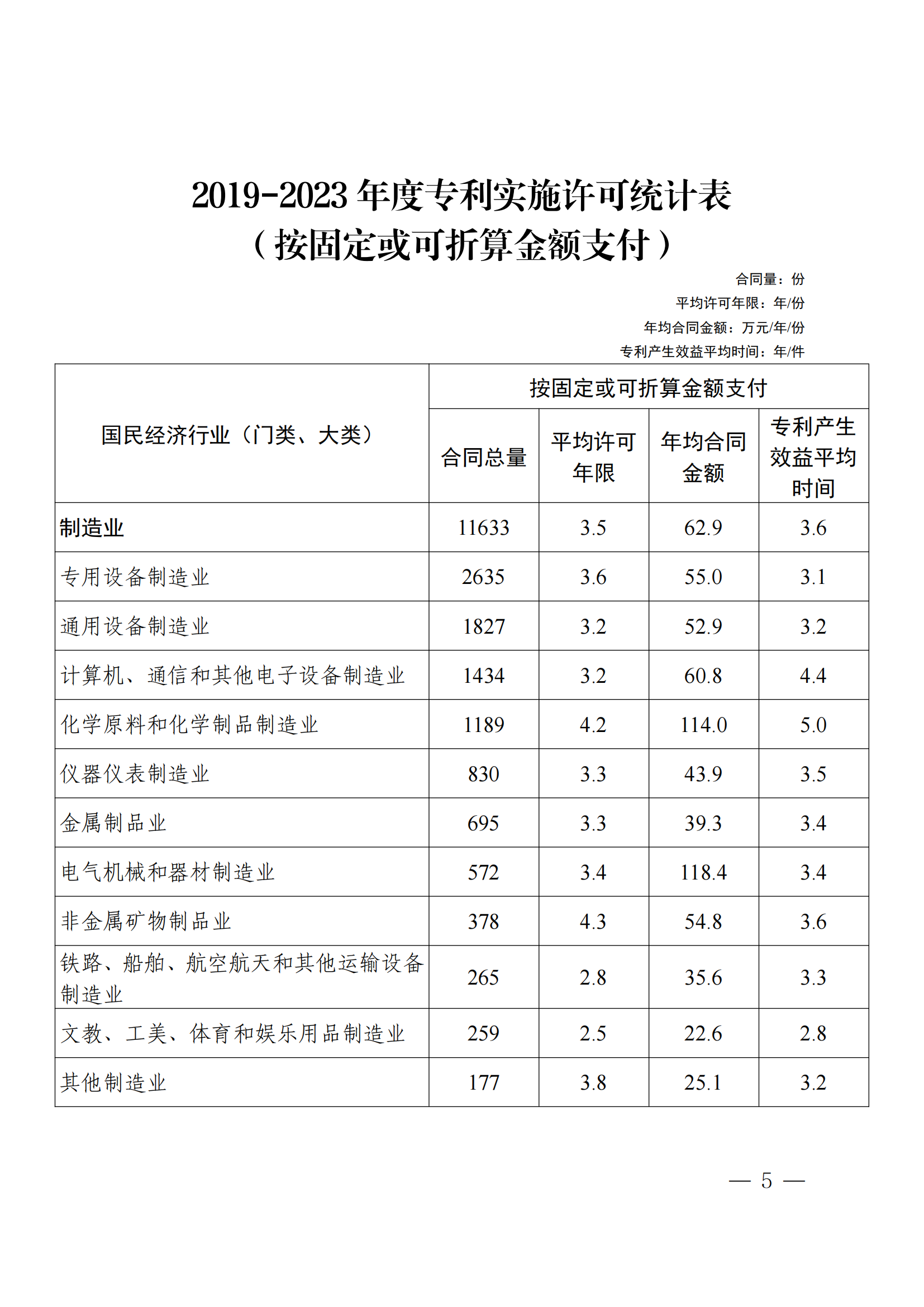 國(guó)知局：2023年度及近五年備案的專利實(shí)施許可合同有關(guān)數(shù)據(jù)公布！