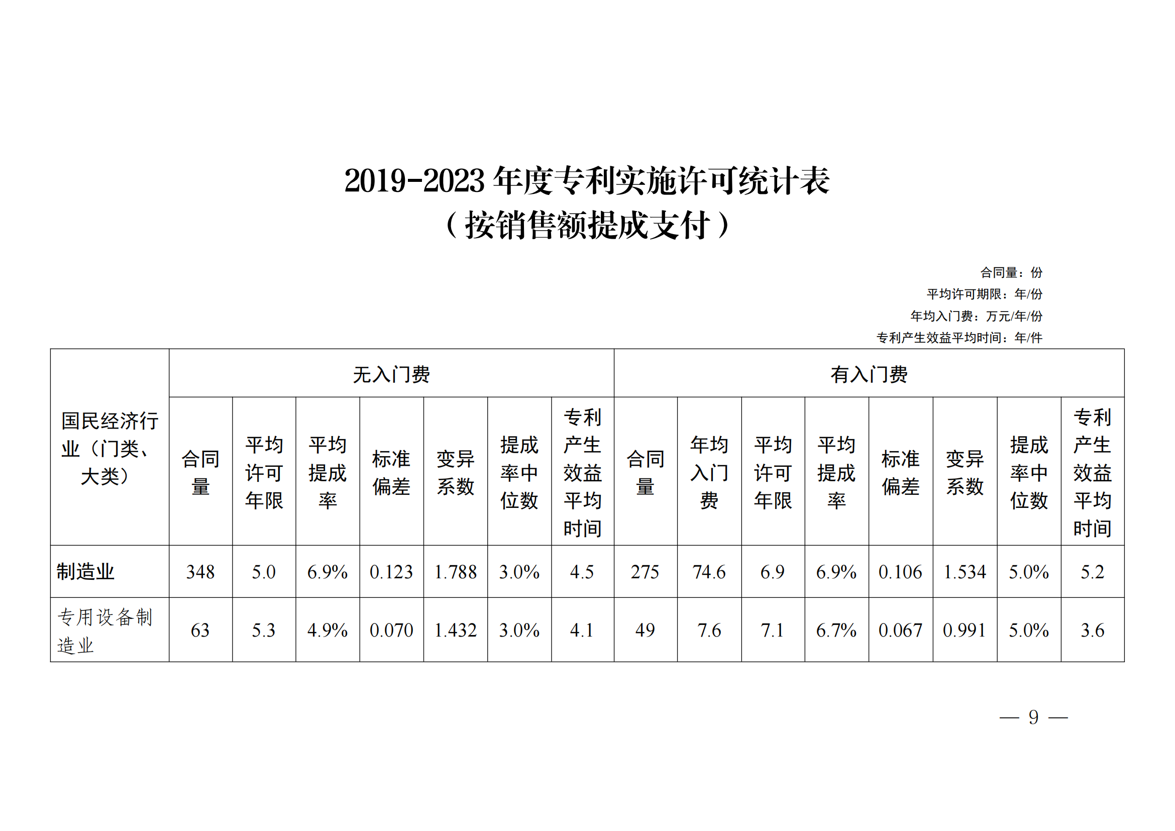 國(guó)知局：2023年度及近五年備案的專利實(shí)施許可合同有關(guān)數(shù)據(jù)公布！