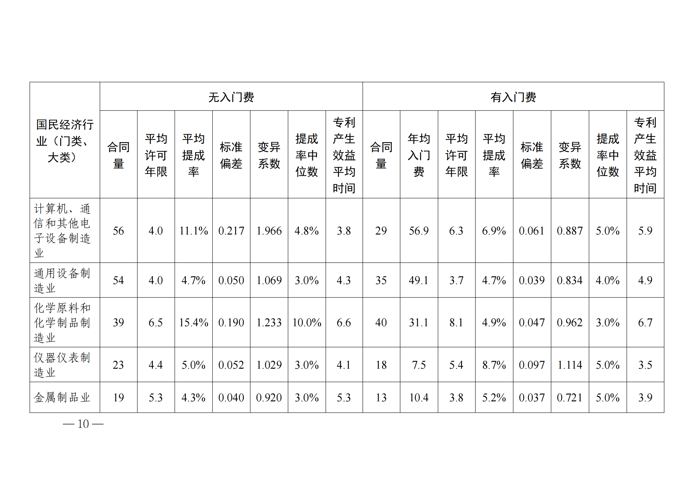 國(guó)知局：2023年度及近五年備案的專利實(shí)施許可合同有關(guān)數(shù)據(jù)公布！