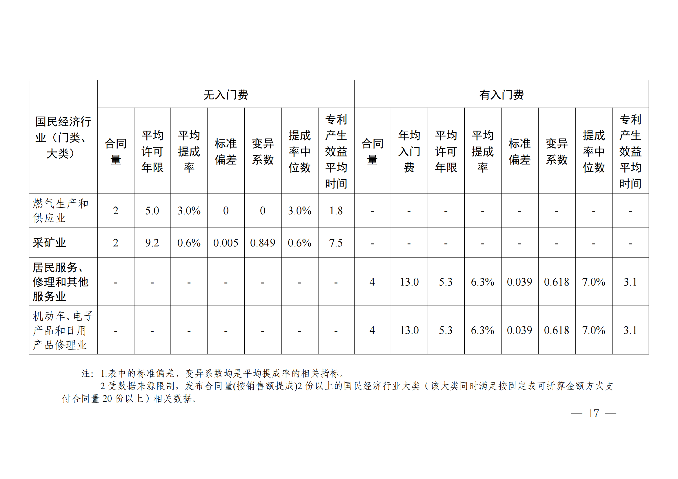 國(guó)知局：2023年度及近五年備案的專利實(shí)施許可合同有關(guān)數(shù)據(jù)公布！