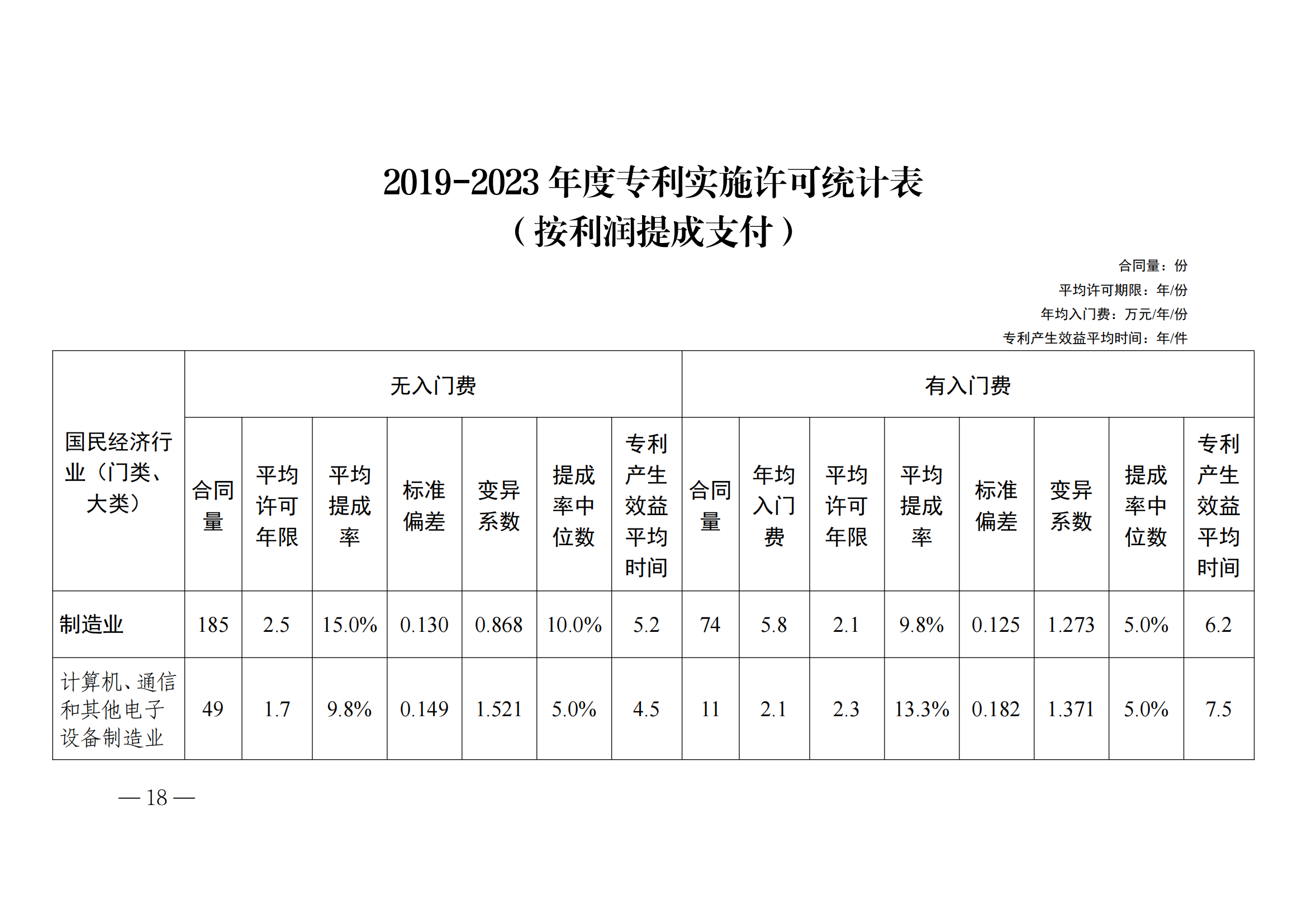 國(guó)知局：2023年度及近五年備案的專利實(shí)施許可合同有關(guān)數(shù)據(jù)公布！