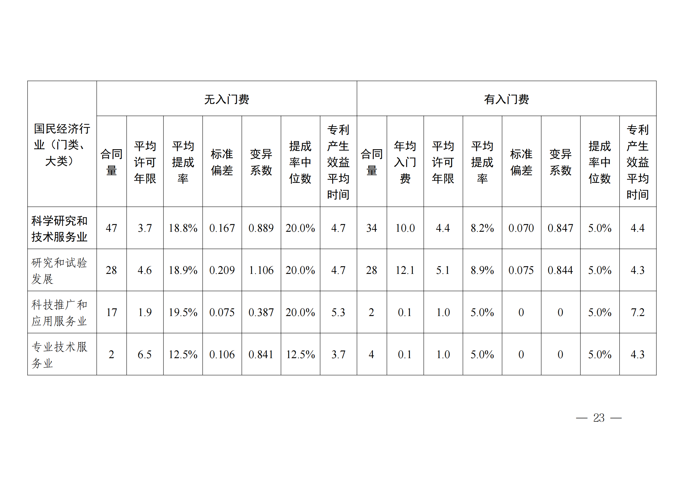 國(guó)知局：2023年度及近五年備案的專利實(shí)施許可合同有關(guān)數(shù)據(jù)公布！