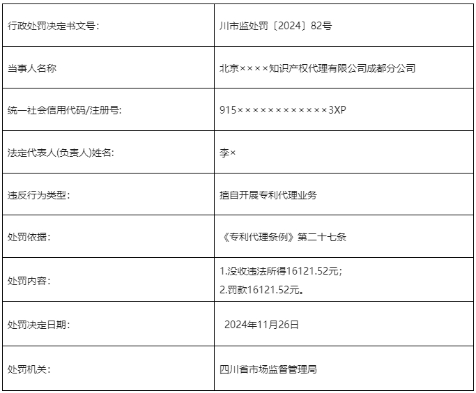 罰款113730元！3家知識(shí)產(chǎn)權(quán)代理機(jī)構(gòu)擅自開展專利代理業(yè)務(wù)