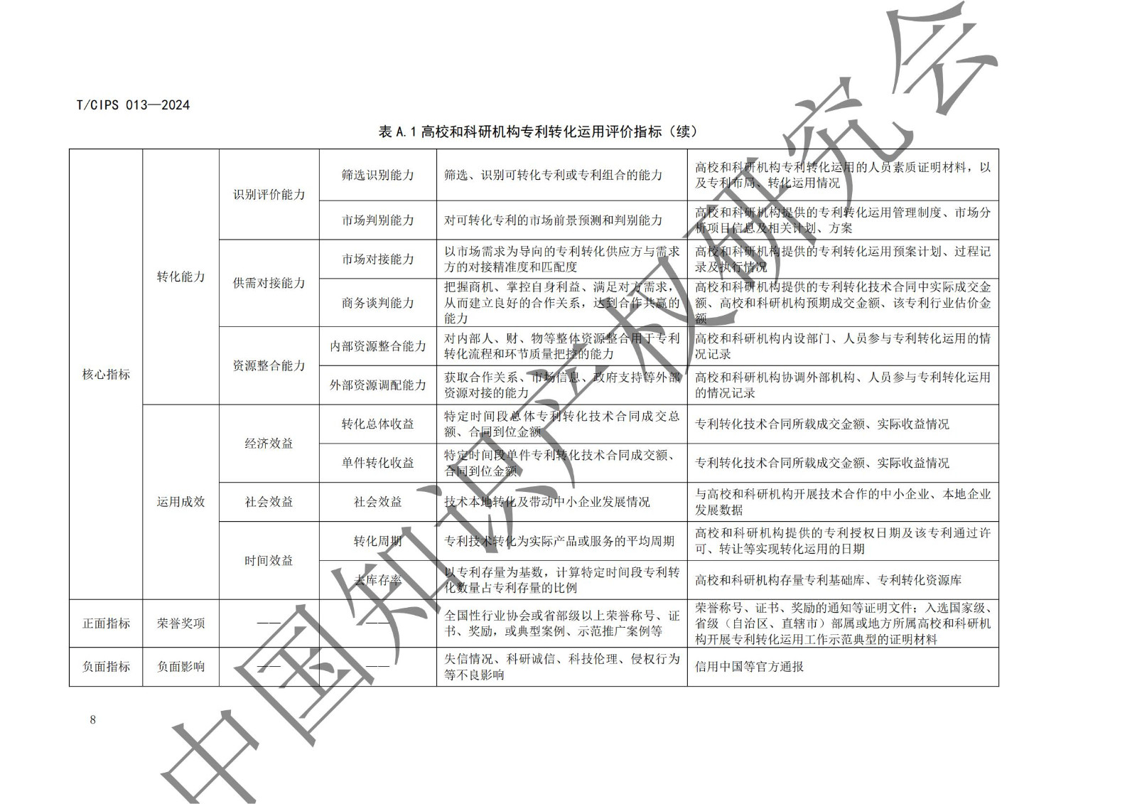 團體標(biāo)準(zhǔn)《高校和科研機構(gòu)專利轉(zhuǎn)化運用評價規(guī)范》全文發(fā)布！