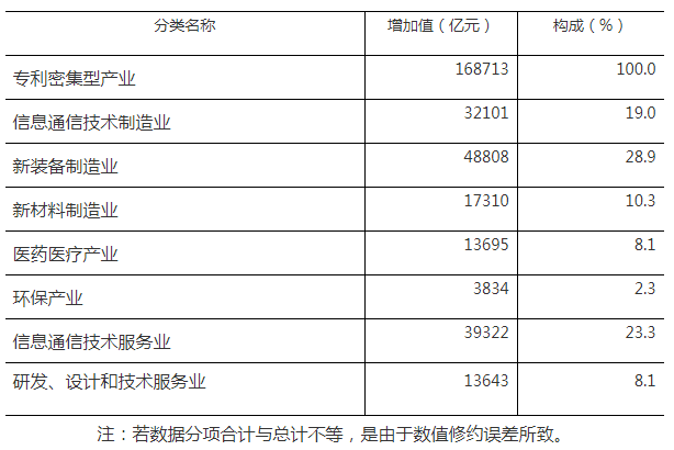 168713億元！2023年全國專利密集型產(chǎn)業(yè)增加值統(tǒng)計數(shù)據(jù)出爐