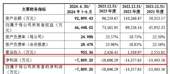 深陷跨國專利糾葛，連年虧損仍豪賭研發(fā)，禾元生物艱難IPO路