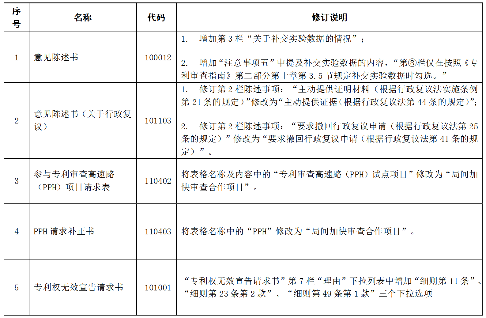 今日起！國(guó)知局更新《專利權(quán)無(wú)效宣告請(qǐng)求書(shū)》《參與專利審查高速路（PPH）項(xiàng)目請(qǐng)求表》等5份請(qǐng)求類表格的相關(guān)內(nèi)容