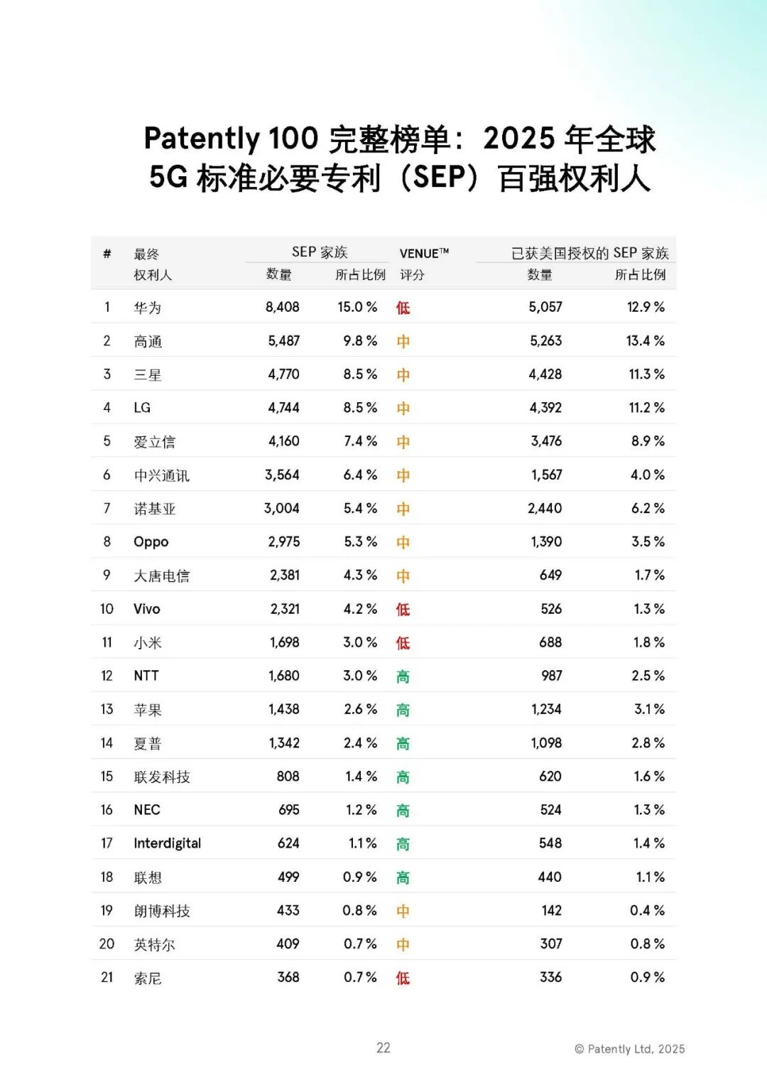 中文版發(fā)布 |《2025年全球5G標(biāo)準(zhǔn)必要專利百強(qiáng)權(quán)利人報(bào)告》