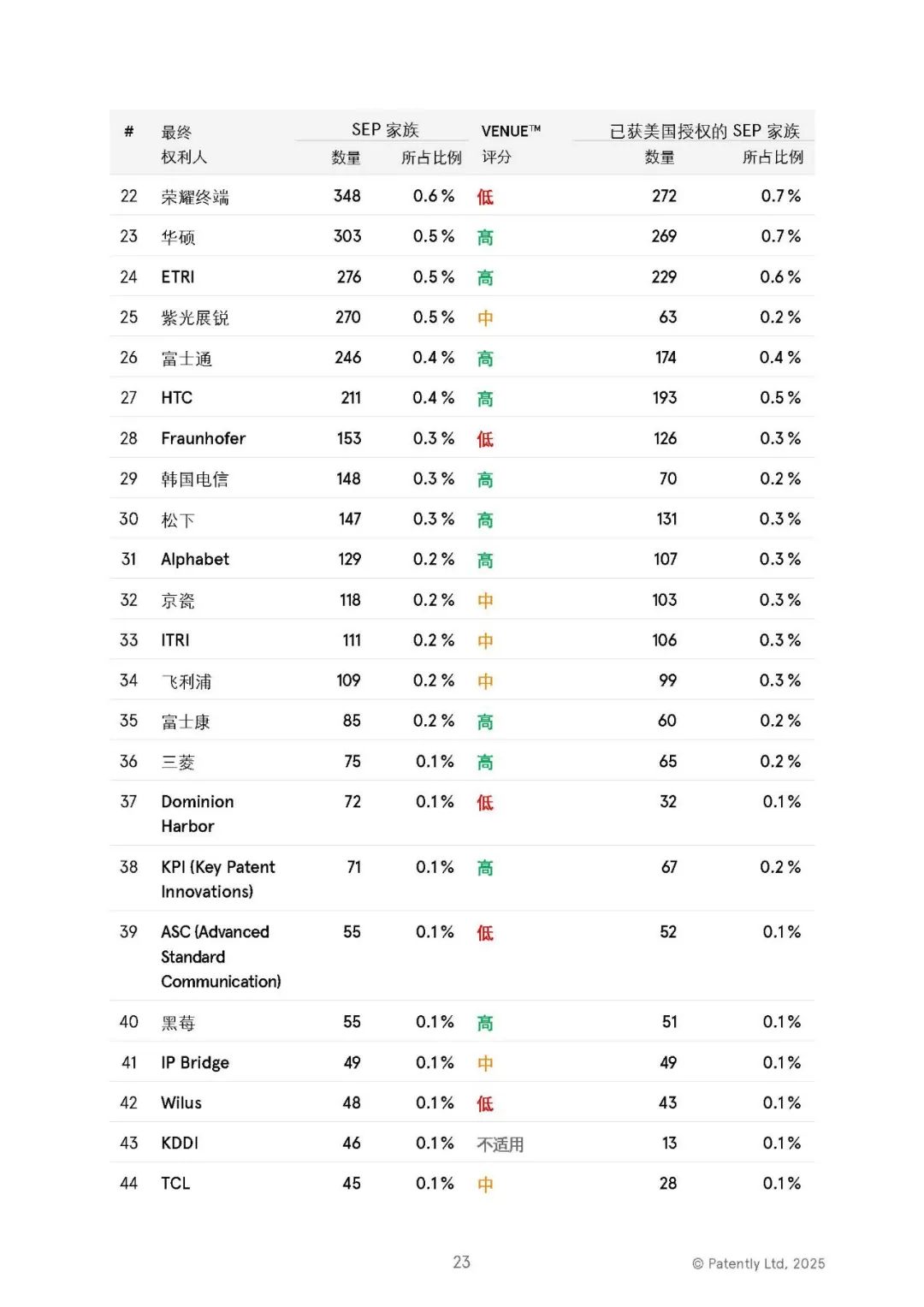 中文版發(fā)布 |《2025年全球5G標(biāo)準(zhǔn)必要專利百強(qiáng)權(quán)利人報(bào)告》