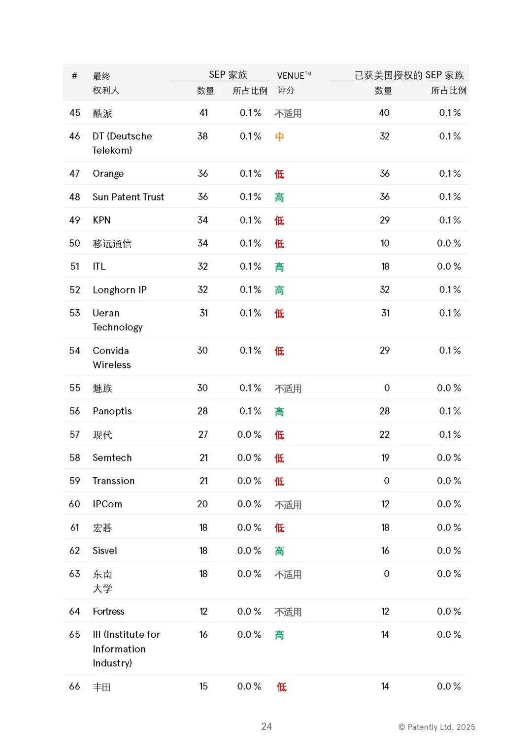 中文版發(fā)布 |《2025年全球5G標(biāo)準(zhǔn)必要專利百強(qiáng)權(quán)利人報(bào)告》