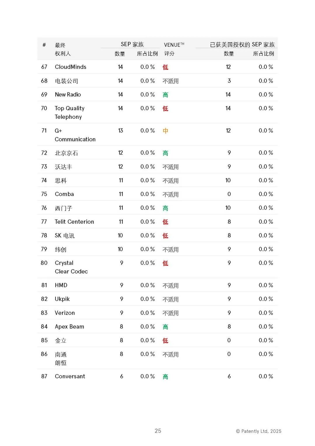 中文版發(fā)布 |《2025年全球5G標(biāo)準(zhǔn)必要專利百強(qiáng)權(quán)利人報(bào)告》