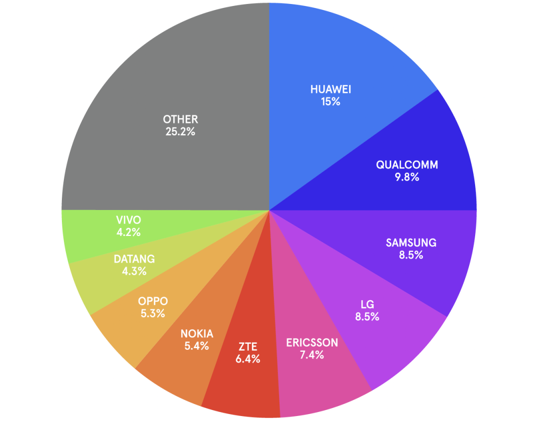 中文版發(fā)布 |《2025年全球5G標(biāo)準(zhǔn)必要專利百強(qiáng)權(quán)利人報(bào)告》