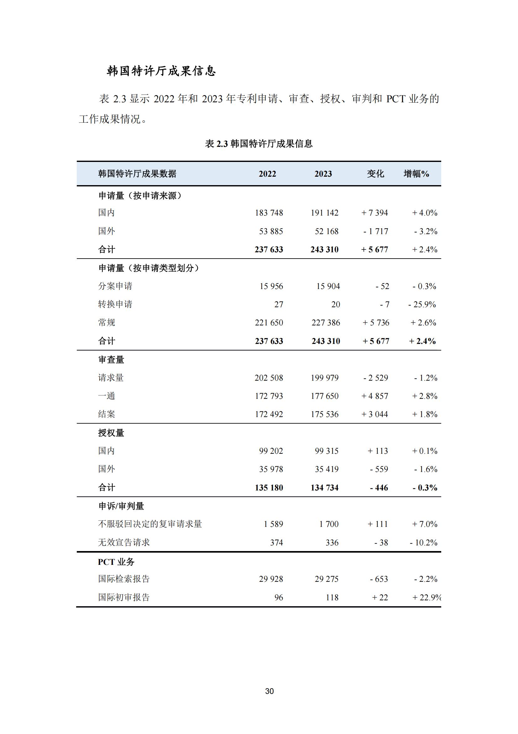 國(guó)知局：《2023年世界五大知識(shí)產(chǎn)權(quán)局統(tǒng)計(jì)報(bào)告》（中英文版）