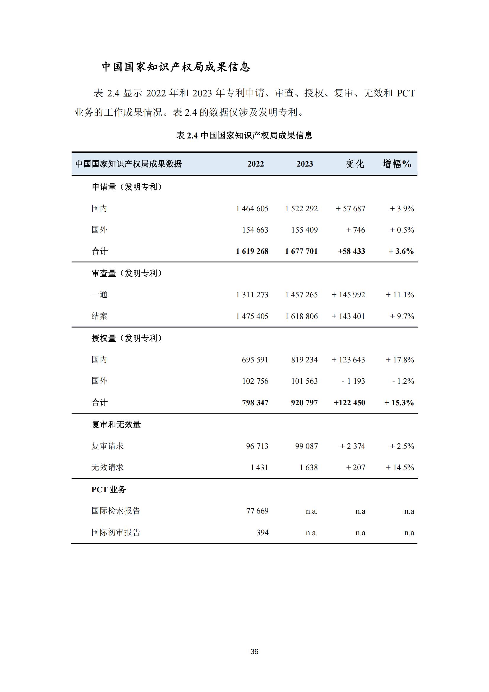 國(guó)知局：《2023年世界五大知識(shí)產(chǎn)權(quán)局統(tǒng)計(jì)報(bào)告》（中英文版）