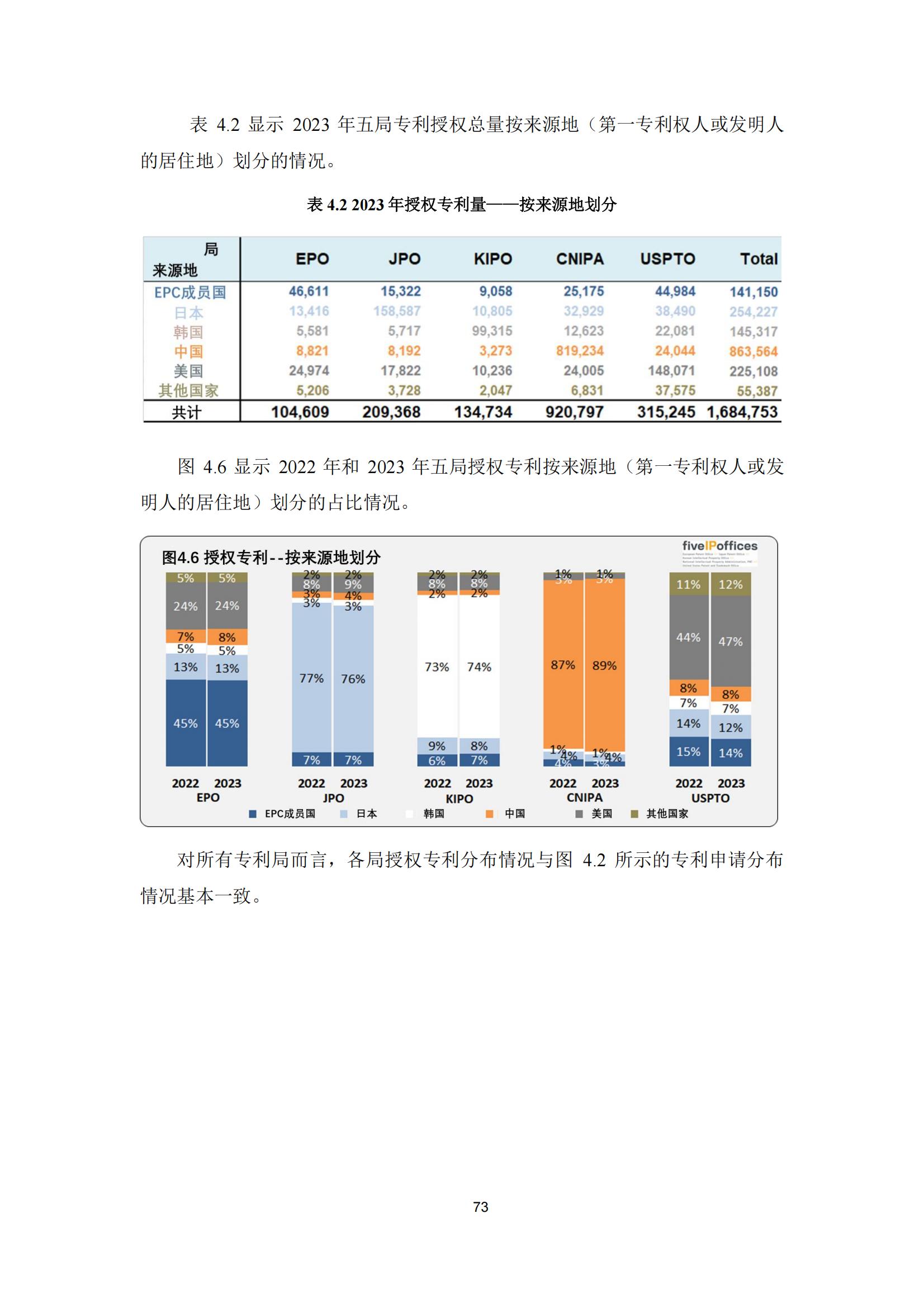 國(guó)知局：《2023年世界五大知識(shí)產(chǎn)權(quán)局統(tǒng)計(jì)報(bào)告》（中英文版）