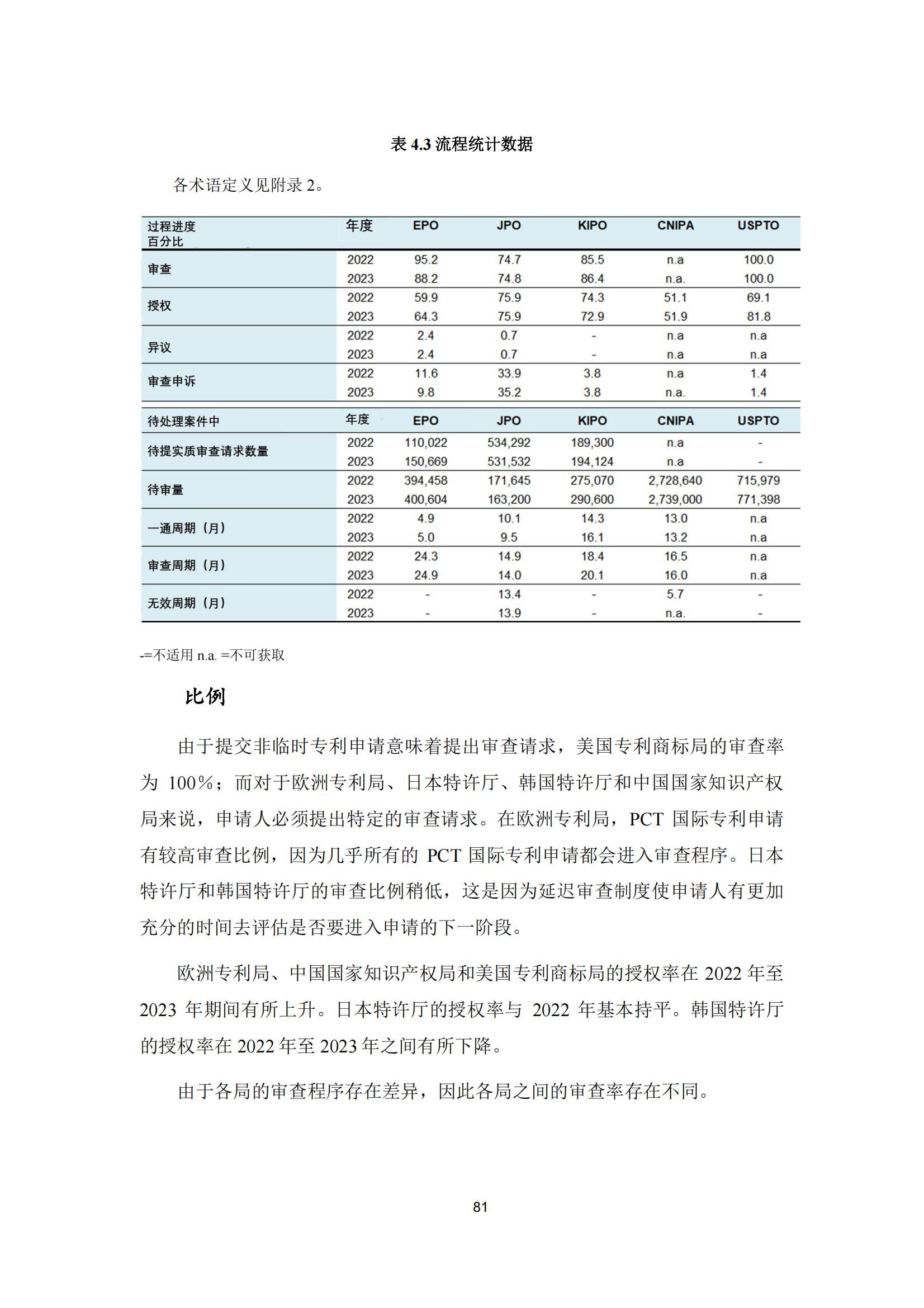 國(guó)知局：《2023年世界五大知識(shí)產(chǎn)權(quán)局統(tǒng)計(jì)報(bào)告》（中英文版）