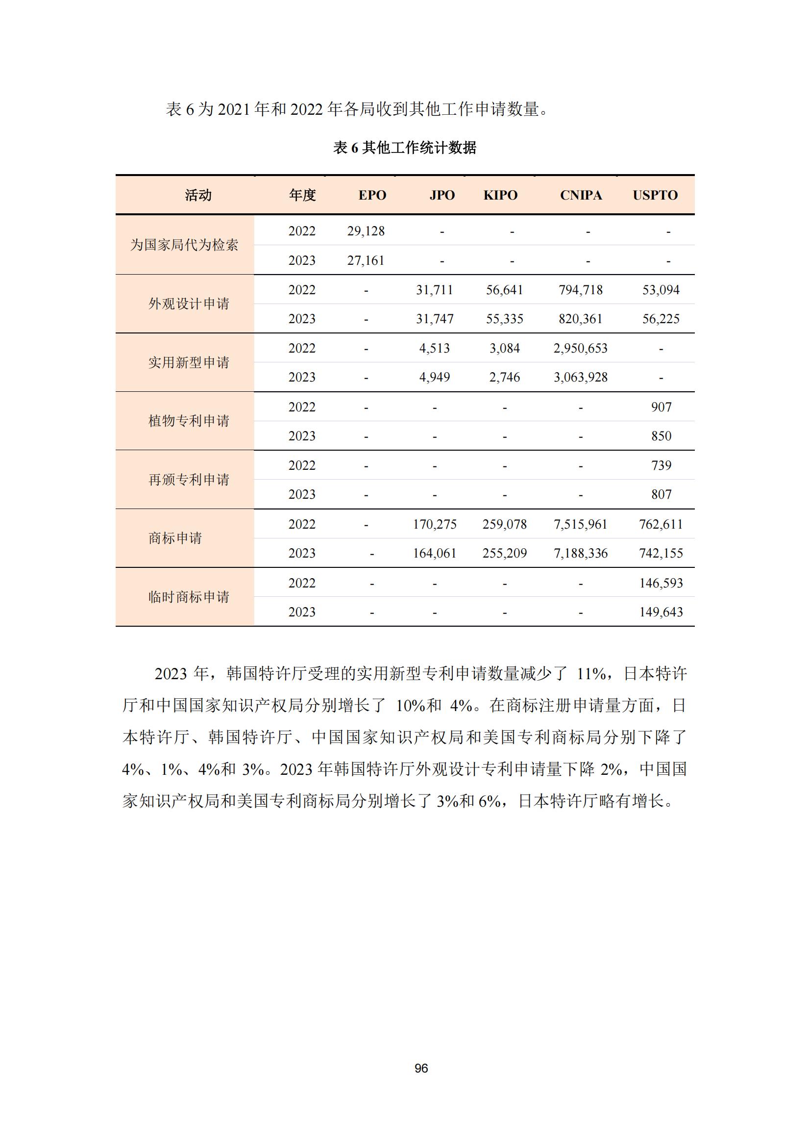 國(guó)知局：《2023年世界五大知識(shí)產(chǎn)權(quán)局統(tǒng)計(jì)報(bào)告》（中英文版）