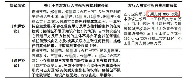 7年四闖IPO，杰理科技核心人員商業(yè)秘密糾紛案再引關注