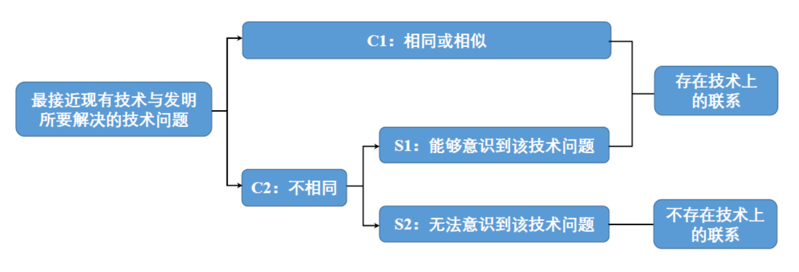 創(chuàng)造性判斷中最接近現(xiàn)有技術(shù)與發(fā)明所要解決的技術(shù)問題的關(guān)聯(lián)性考量