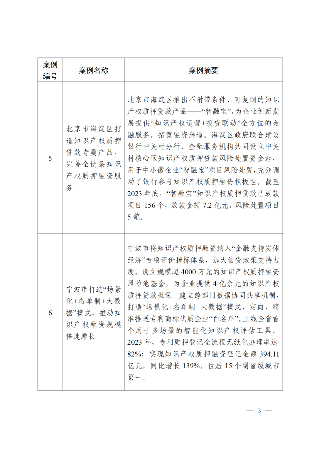 國知局辦公室等3部門：第二批知識(shí)產(chǎn)權(quán)質(zhì)押融資典型案例發(fā)布｜附首批