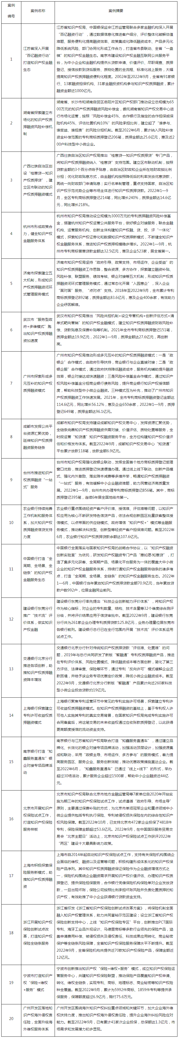 國知局辦公室等3部門：第二批知識(shí)產(chǎn)權(quán)質(zhì)押融資典型案例發(fā)布｜附首批