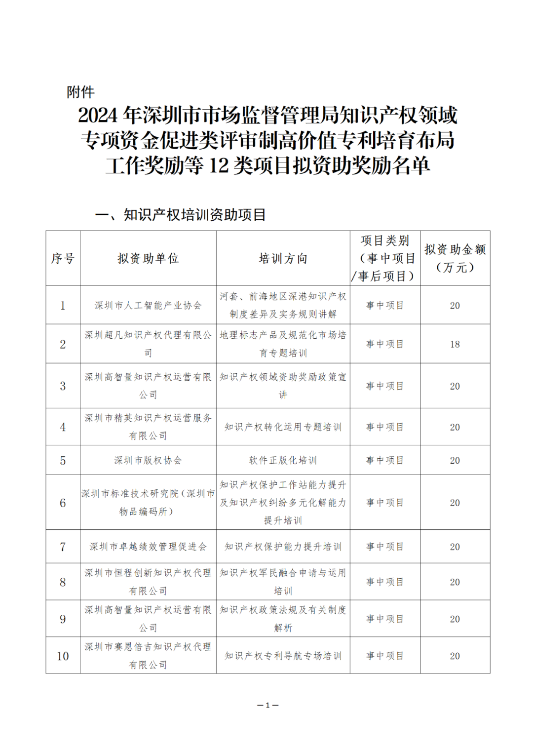 獎(jiǎng)勵(lì)6894萬(wàn)余元！2024年知識(shí)產(chǎn)權(quán)領(lǐng)域?qū)ｍ?xiàng)資金促進(jìn)類(lèi)評(píng)審制12類(lèi)項(xiàng)目擬資助獎(jiǎng)勵(lì)名單公布