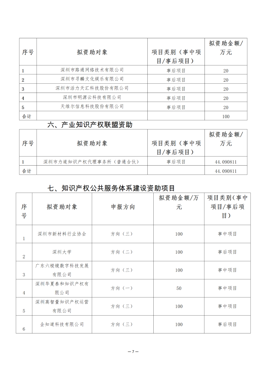 獎(jiǎng)勵(lì)6894萬(wàn)余元！2024年知識(shí)產(chǎn)權(quán)領(lǐng)域?qū)ｍ?xiàng)資金促進(jìn)類(lèi)評(píng)審制12類(lèi)項(xiàng)目擬資助獎(jiǎng)勵(lì)名單公布