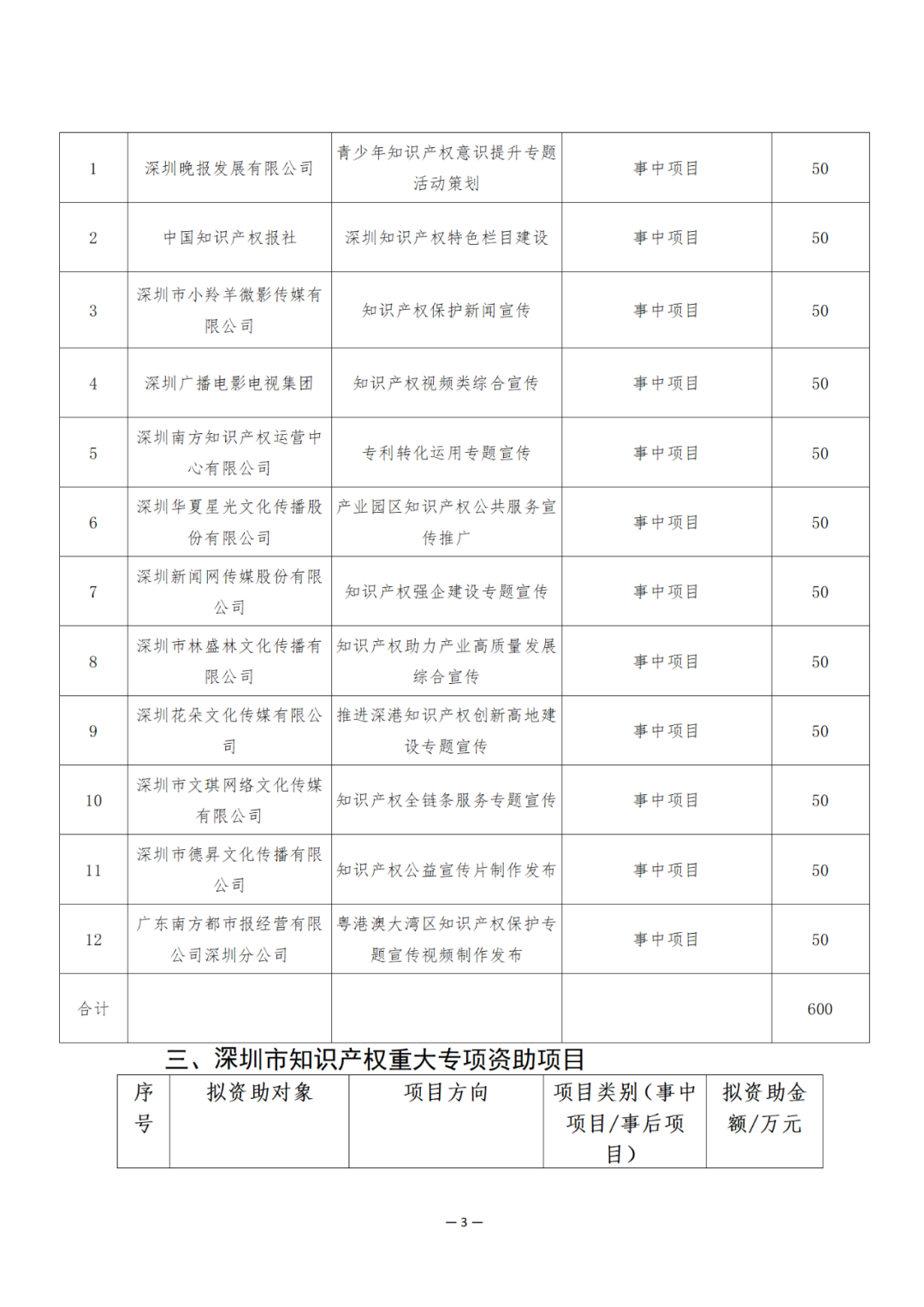 獎(jiǎng)勵(lì)6894萬(wàn)余元！2024年知識(shí)產(chǎn)權(quán)領(lǐng)域?qū)ｍ?xiàng)資金促進(jìn)類(lèi)評(píng)審制12類(lèi)項(xiàng)目擬資助獎(jiǎng)勵(lì)名單公布