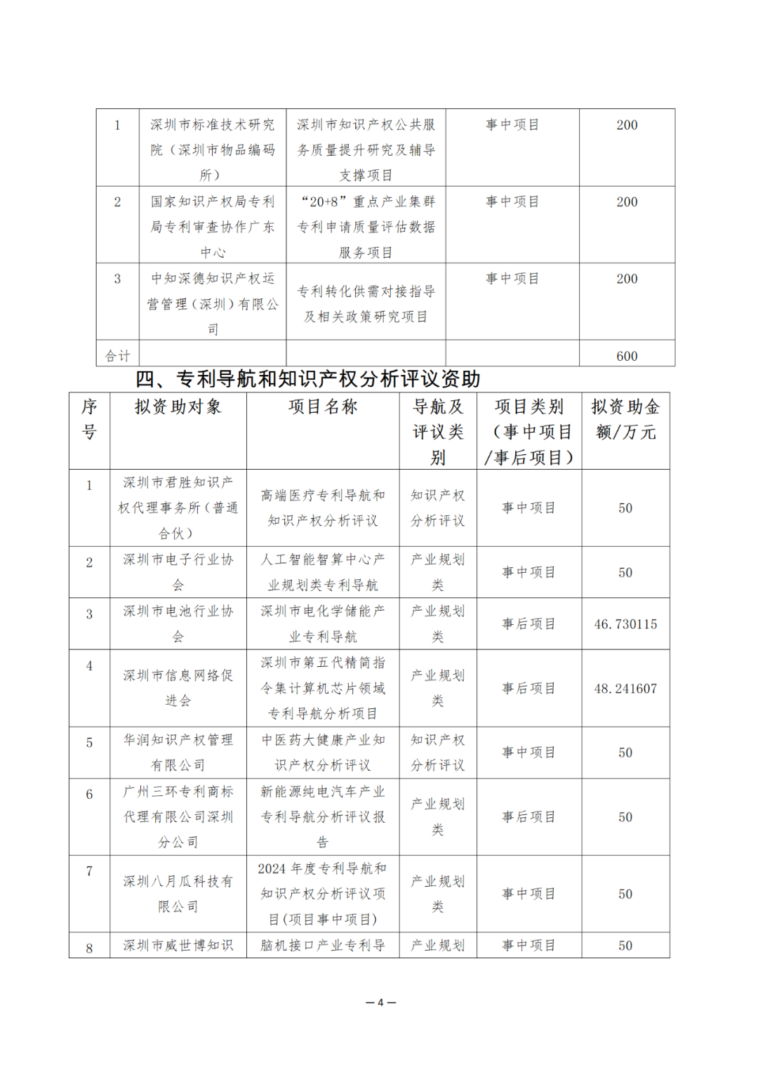 獎(jiǎng)勵(lì)6894萬(wàn)余元！2024年知識(shí)產(chǎn)權(quán)領(lǐng)域?qū)ｍ?xiàng)資金促進(jìn)類(lèi)評(píng)審制12類(lèi)項(xiàng)目擬資助獎(jiǎng)勵(lì)名單公布