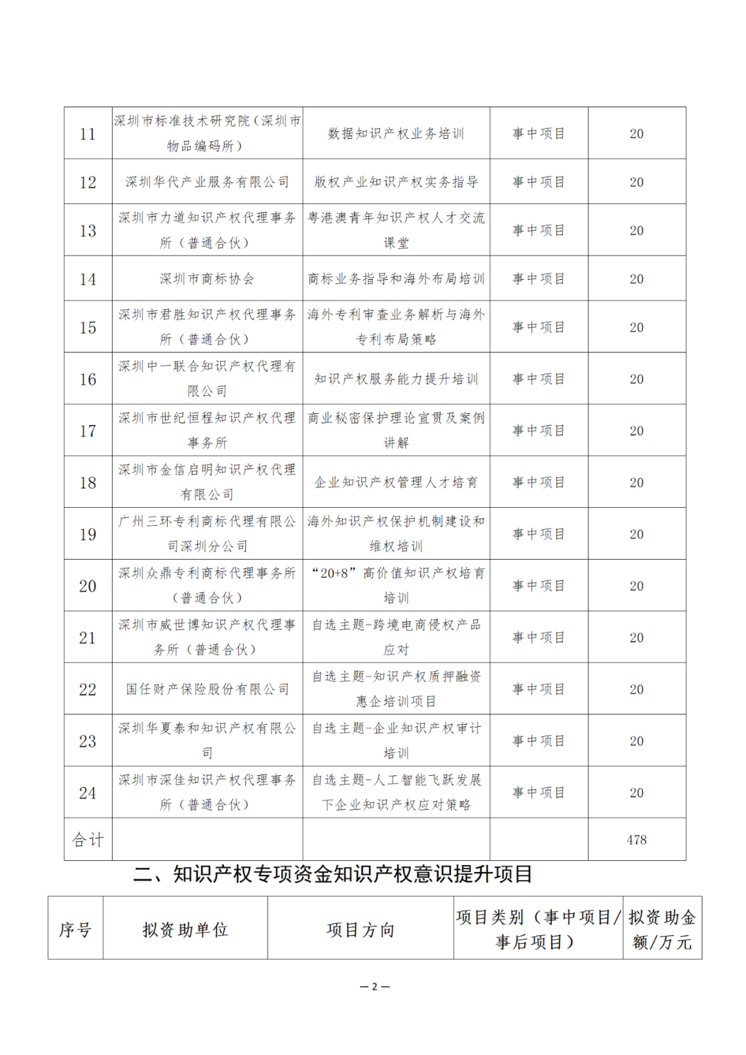 獎(jiǎng)勵(lì)6894萬(wàn)余元！2024年知識(shí)產(chǎn)權(quán)領(lǐng)域?qū)ｍ?xiàng)資金促進(jìn)類(lèi)評(píng)審制12類(lèi)項(xiàng)目擬資助獎(jiǎng)勵(lì)名單公布