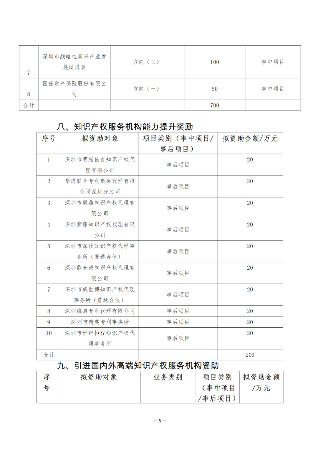 獎(jiǎng)勵(lì)6894萬(wàn)余元！2024年知識(shí)產(chǎn)權(quán)領(lǐng)域?qū)ｍ?xiàng)資金促進(jìn)類(lèi)評(píng)審制12類(lèi)項(xiàng)目擬資助獎(jiǎng)勵(lì)名單公布