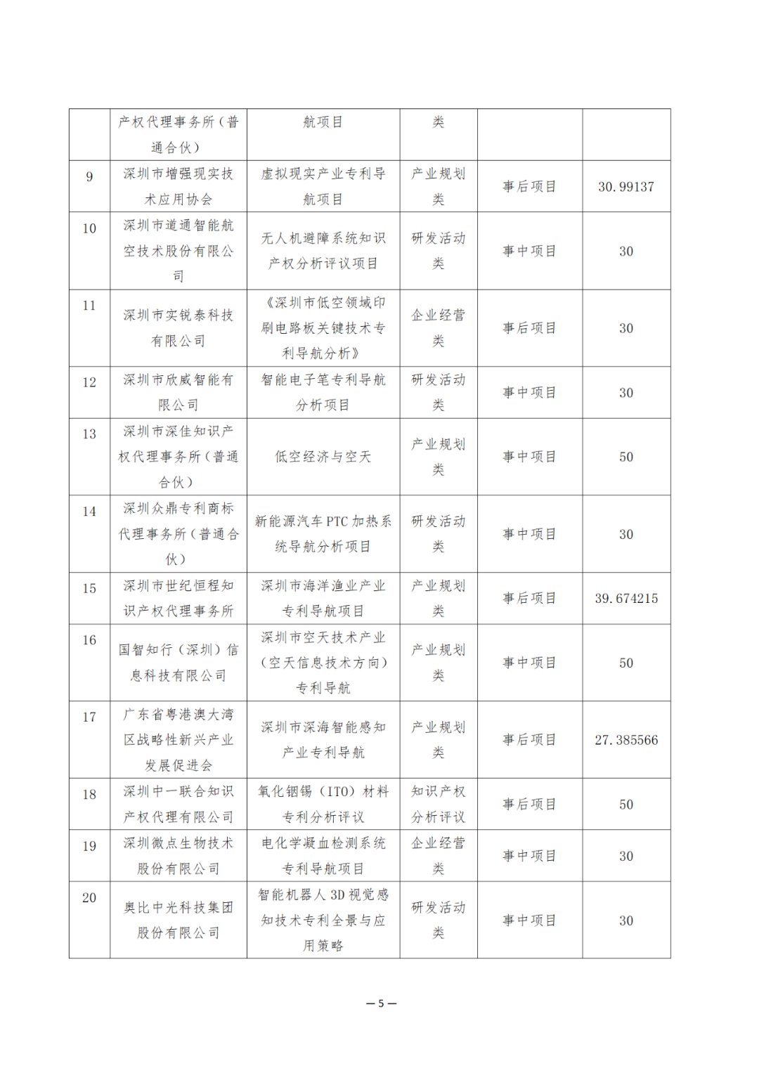 獎(jiǎng)勵(lì)6894萬(wàn)余元！2024年知識(shí)產(chǎn)權(quán)領(lǐng)域?qū)ｍ?xiàng)資金促進(jìn)類(lèi)評(píng)審制12類(lèi)項(xiàng)目擬資助獎(jiǎng)勵(lì)名單公布