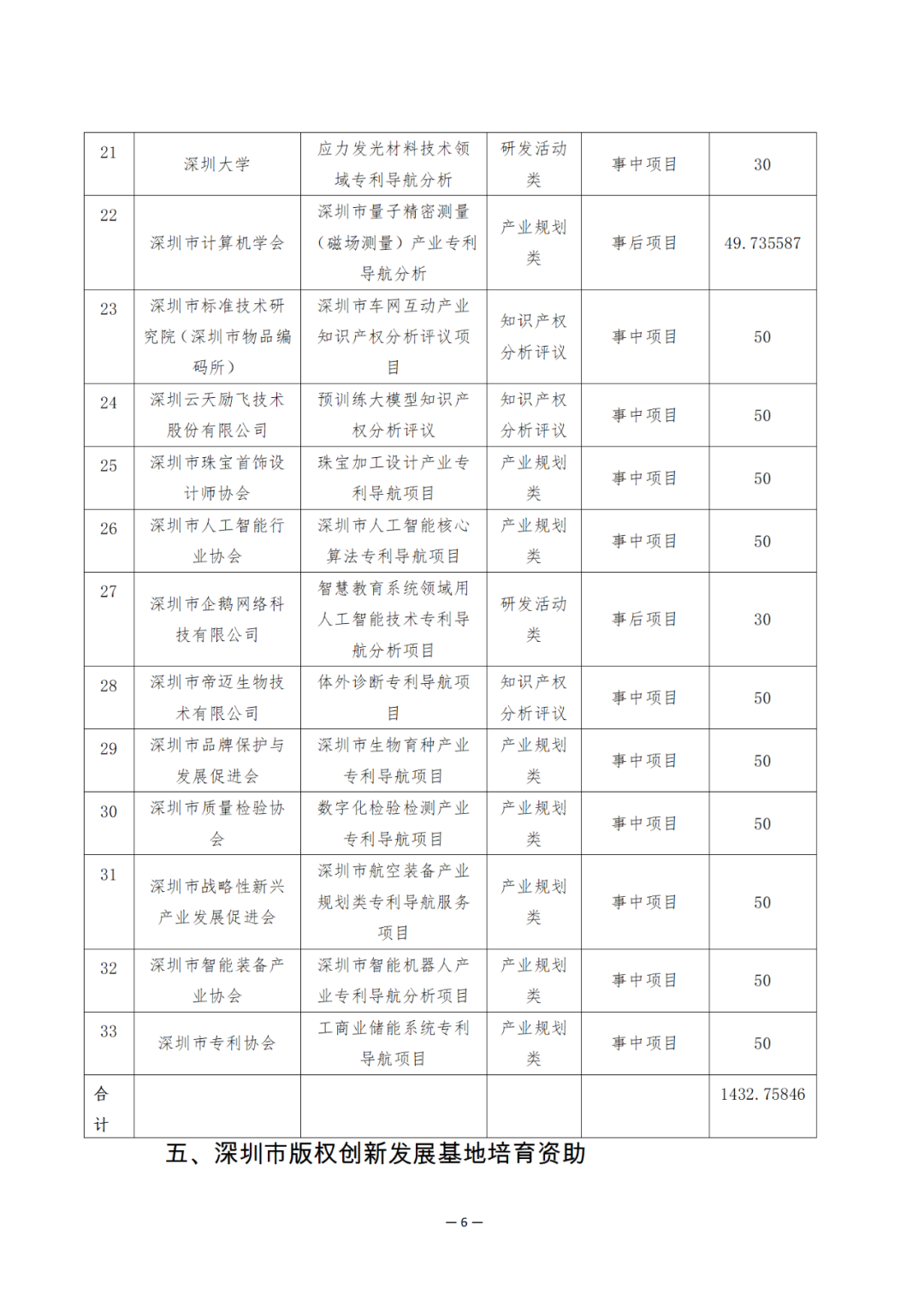 獎(jiǎng)勵(lì)6894萬(wàn)余元！2024年知識(shí)產(chǎn)權(quán)領(lǐng)域?qū)ｍ?xiàng)資金促進(jìn)類(lèi)評(píng)審制12類(lèi)項(xiàng)目擬資助獎(jiǎng)勵(lì)名單公布