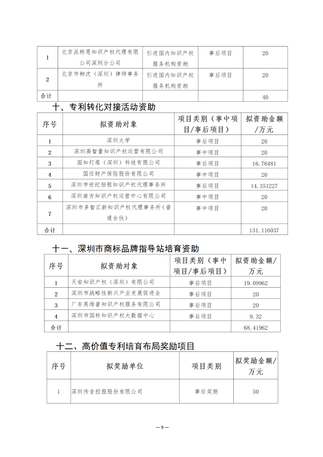 獎(jiǎng)勵(lì)6894萬(wàn)余元！2024年知識(shí)產(chǎn)權(quán)領(lǐng)域?qū)ｍ?xiàng)資金促進(jìn)類(lèi)評(píng)審制12類(lèi)項(xiàng)目擬資助獎(jiǎng)勵(lì)名單公布