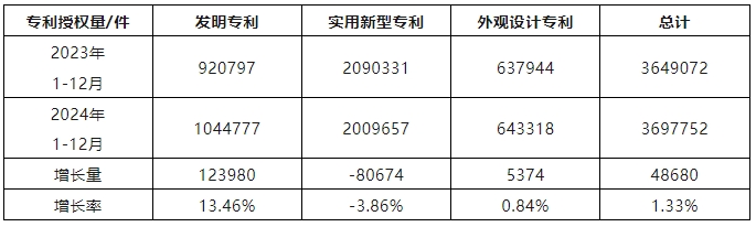 2024年1-12月我國發(fā)明專利授權量同比增長13.46%，實用新型同比下降3.86%｜附報告