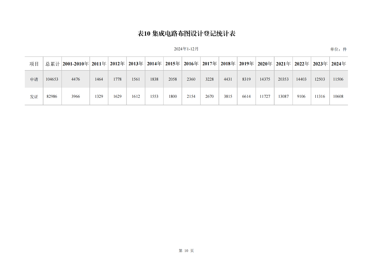 2024年1-12月我國發(fā)明專利授權量同比增長13.46%，實用新型同比下降3.86%｜附報告