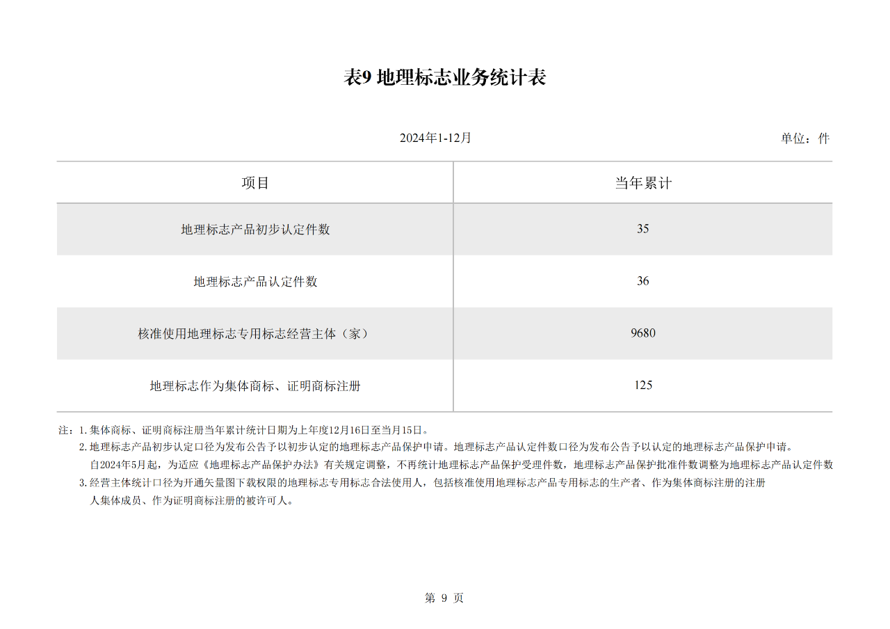 2024年1-12月我國發(fā)明專利授權量同比增長13.46%，實用新型同比下降3.86%｜附報告