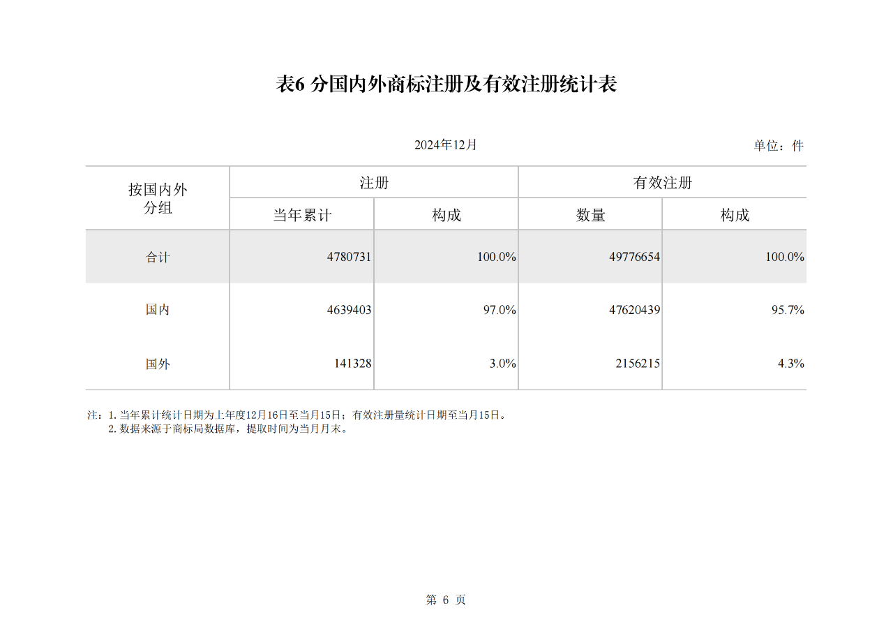 2024年1-12月我國發(fā)明專利授權量同比增長13.46%，實用新型同比下降3.86%｜附報告