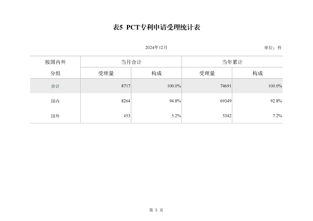 2024年1-12月我國發(fā)明專利授權量同比增長13.46%，實用新型同比下降3.86%｜附報告