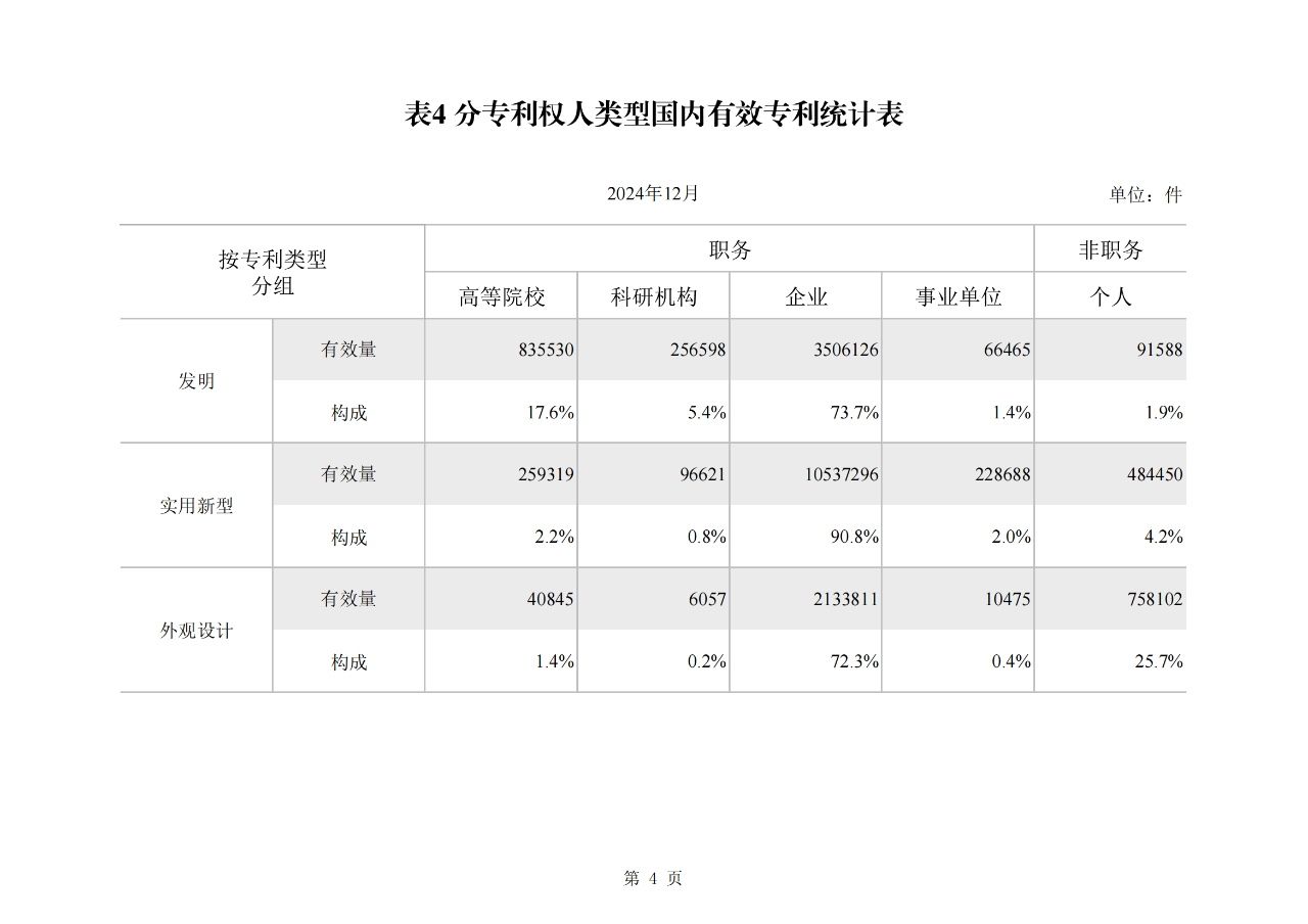 2024年1-12月我國發(fā)明專利授權量同比增長13.46%，實用新型同比下降3.86%｜附報告