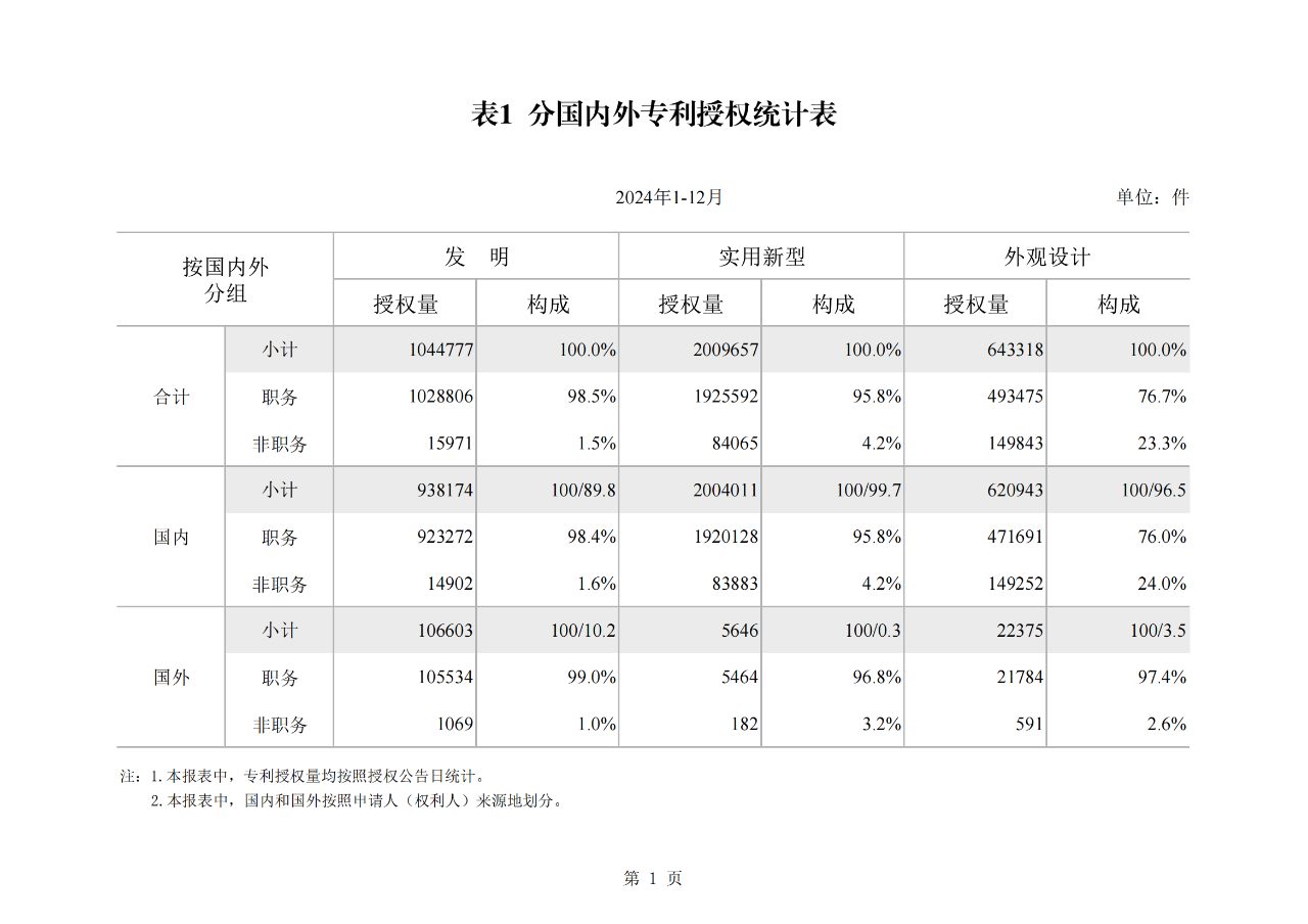 2024年1-12月我國發(fā)明專利授權量同比增長13.46%，實用新型同比下降3.86%｜附報告