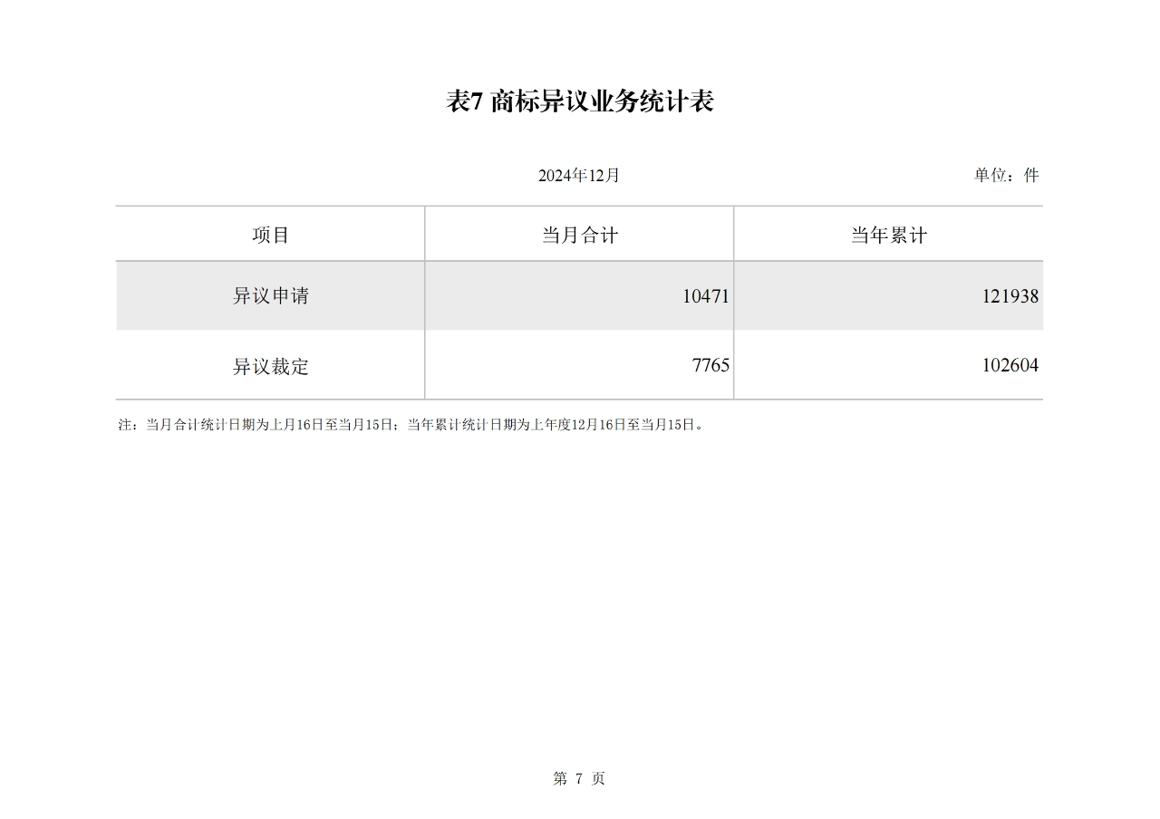 2024年1-12月我國發(fā)明專利授權量同比增長13.46%，實用新型同比下降3.86%｜附報告