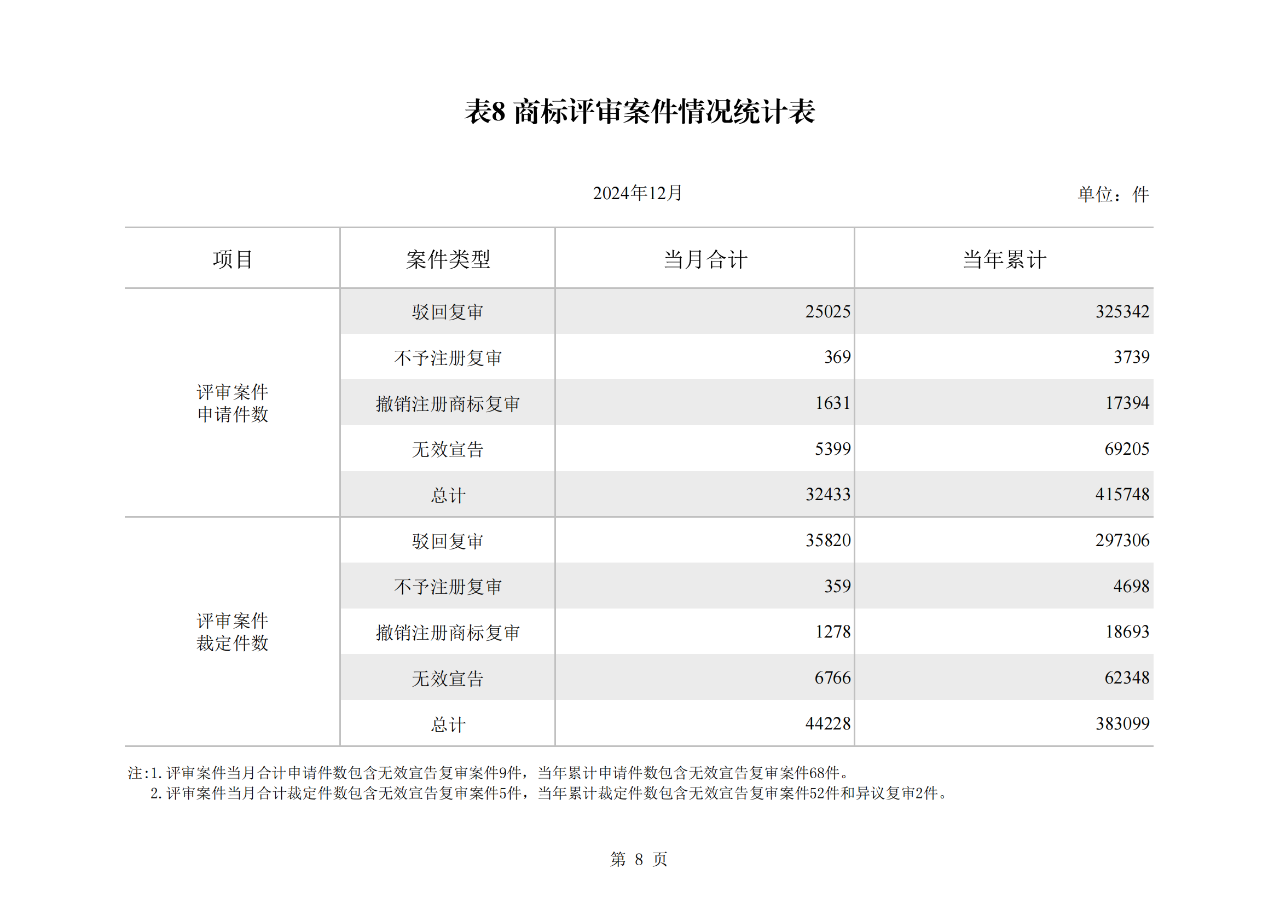 2024年1-12月我國發(fā)明專利授權量同比增長13.46%，實用新型同比下降3.86%｜附報告