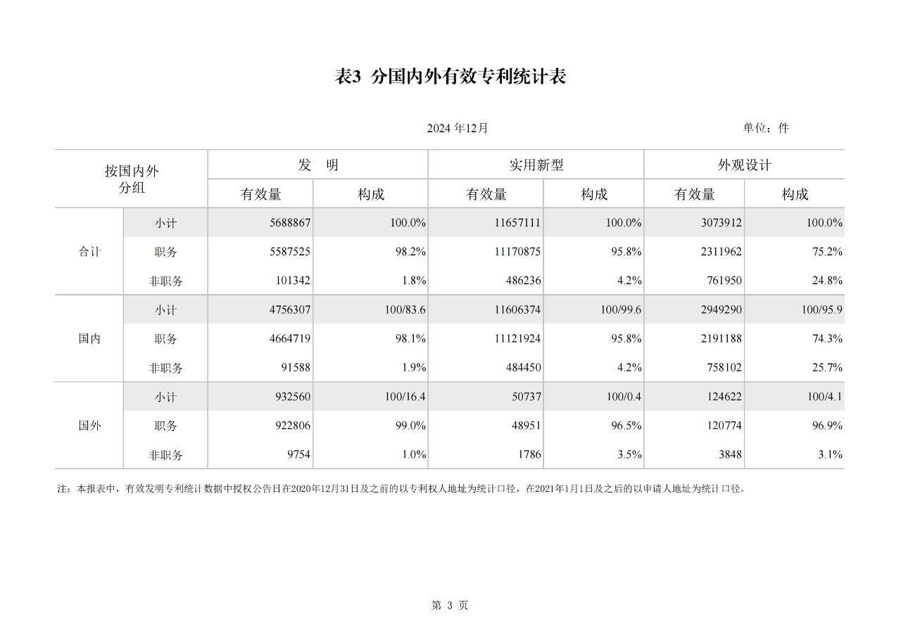 2024年1-12月我國發(fā)明專利授權量同比增長13.46%，實用新型同比下降3.86%｜附報告