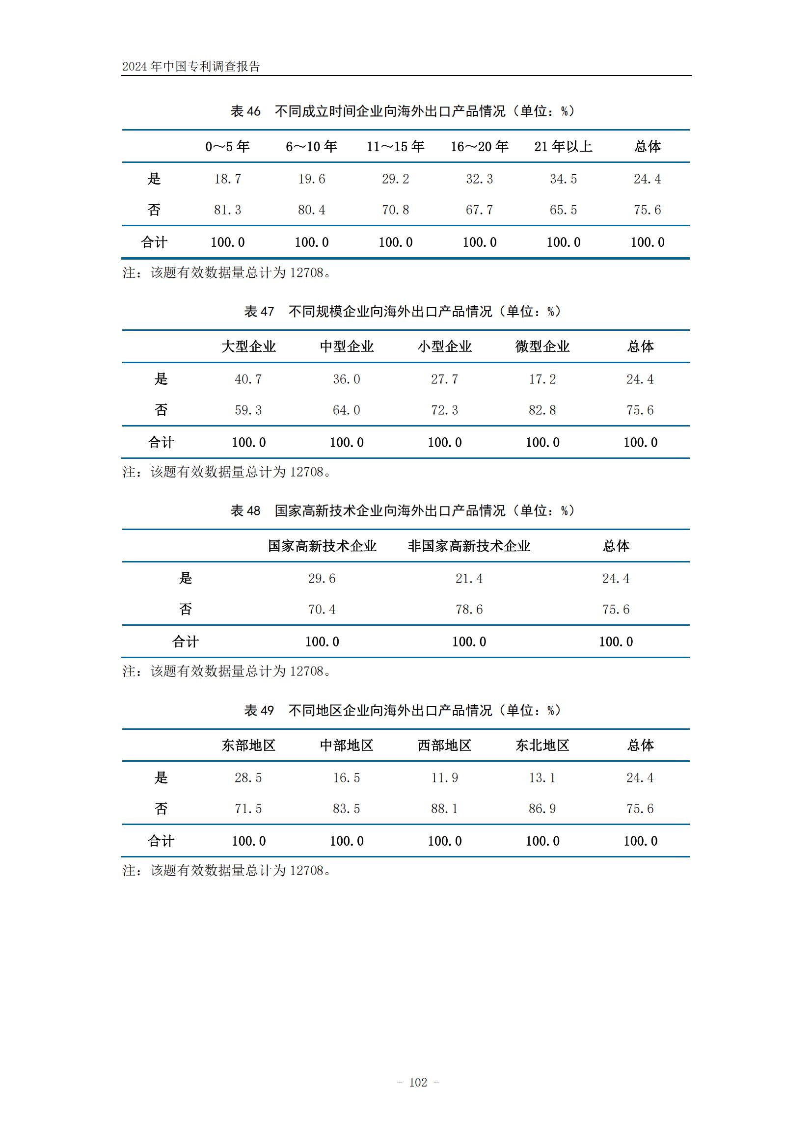 《2024年中國專利調(diào)查報告》全文發(fā)布！