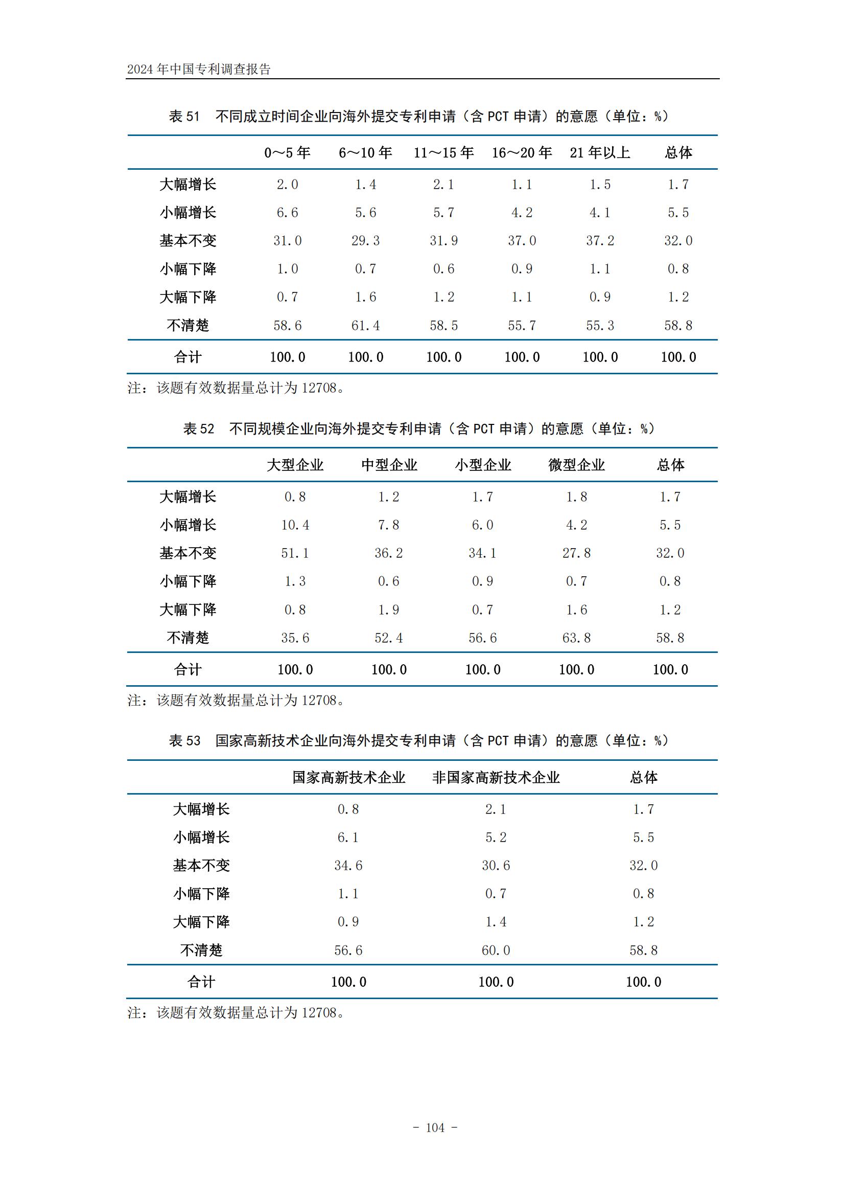 《2024年中國專利調(diào)查報告》全文發(fā)布！