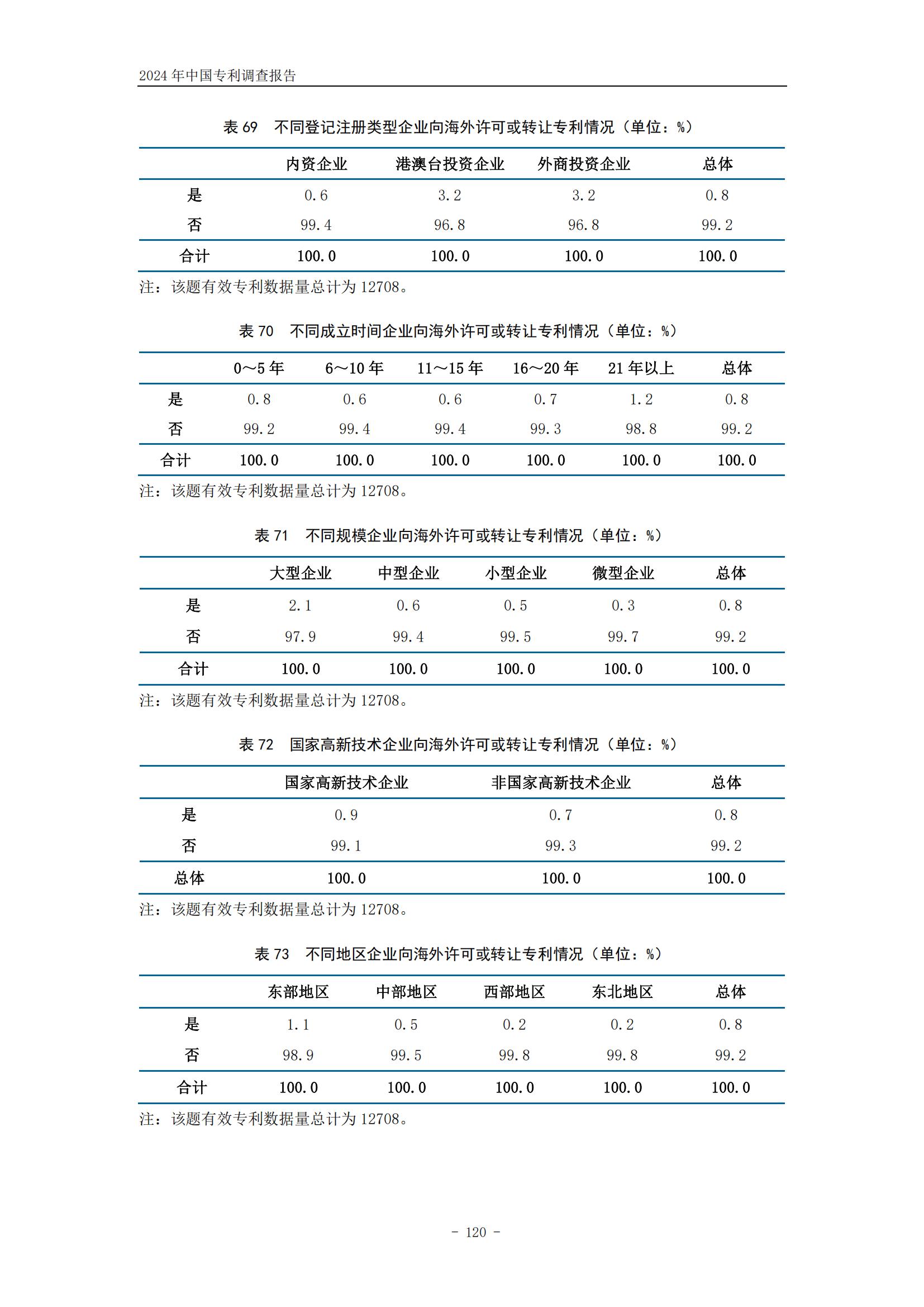 《2024年中國專利調(diào)查報告》全文發(fā)布！