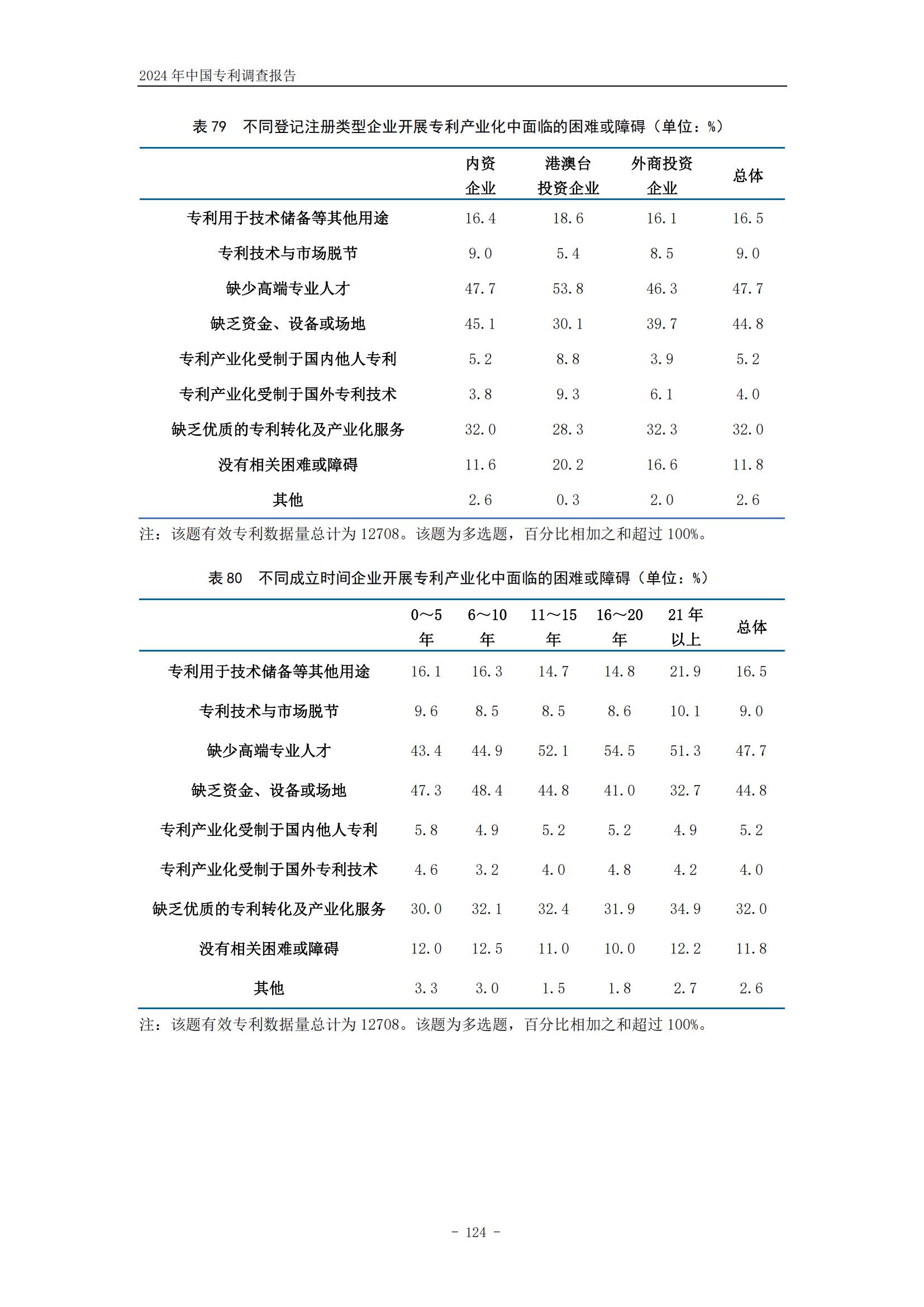 《2024年中國專利調(diào)查報告》全文發(fā)布！