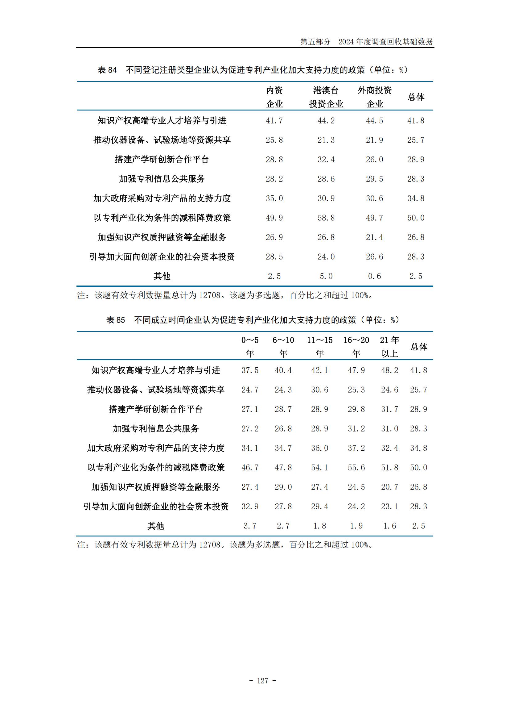 《2024年中國專利調(diào)查報告》全文發(fā)布！